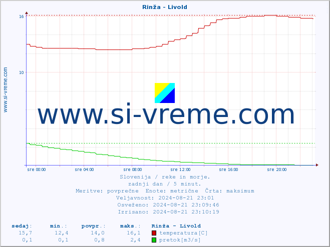 POVPREČJE :: Rinža - Livold :: temperatura | pretok | višina :: zadnji dan / 5 minut.
