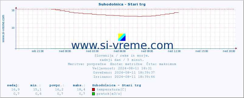 POVPREČJE :: Suhodolnica - Stari trg :: temperatura | pretok | višina :: zadnji dan / 5 minut.