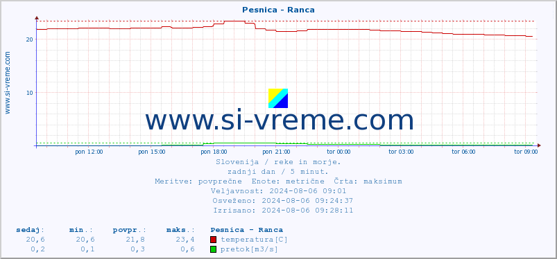 POVPREČJE :: Pesnica - Ranca :: temperatura | pretok | višina :: zadnji dan / 5 minut.