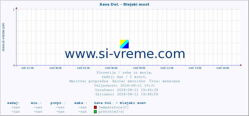 POVPREČJE :: Sava Dol. - Blejski most :: temperatura | pretok | višina :: zadnji dan / 5 minut.