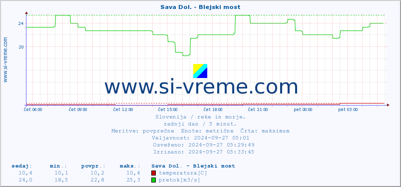 POVPREČJE :: Sava Dol. - Blejski most :: temperatura | pretok | višina :: zadnji dan / 5 minut.