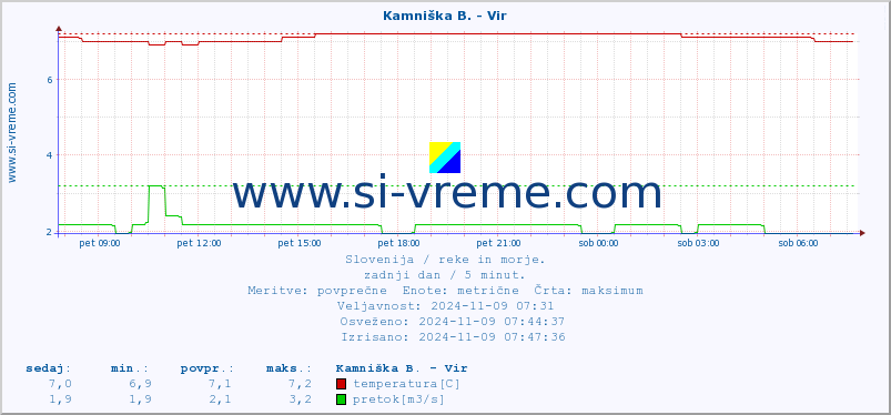 POVPREČJE :: Kamniška B. - Vir :: temperatura | pretok | višina :: zadnji dan / 5 minut.