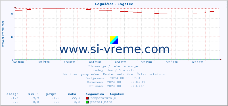 POVPREČJE :: Logaščica - Logatec :: temperatura | pretok | višina :: zadnji dan / 5 minut.