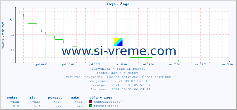 POVPREČJE :: Učja - Žaga :: temperatura | pretok | višina :: zadnji dan / 5 minut.