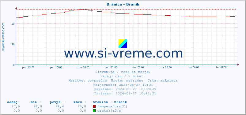 POVPREČJE :: Branica - Branik :: temperatura | pretok | višina :: zadnji dan / 5 minut.