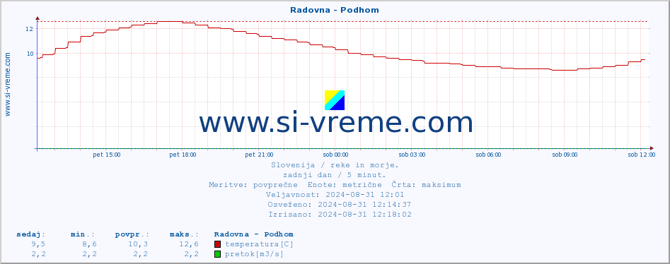 POVPREČJE :: Radovna - Podhom :: temperatura | pretok | višina :: zadnji dan / 5 minut.