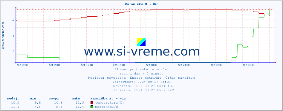 POVPREČJE :: Kamniška B. - Vir :: temperatura | pretok | višina :: zadnji dan / 5 minut.