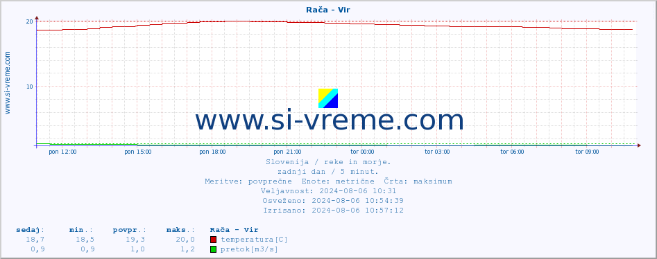 POVPREČJE :: Rača - Vir :: temperatura | pretok | višina :: zadnji dan / 5 minut.