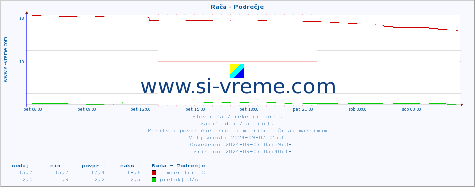 POVPREČJE :: Rača - Podrečje :: temperatura | pretok | višina :: zadnji dan / 5 minut.