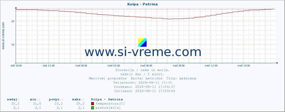 POVPREČJE :: Kolpa - Petrina :: temperatura | pretok | višina :: zadnji dan / 5 minut.