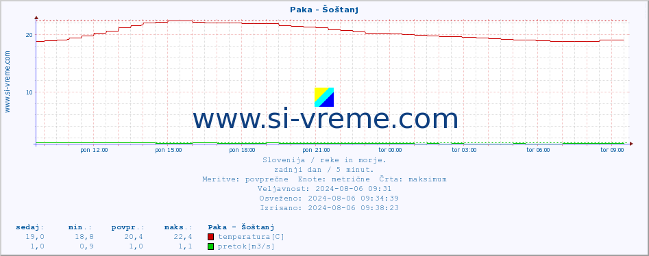 POVPREČJE :: Paka - Šoštanj :: temperatura | pretok | višina :: zadnji dan / 5 minut.