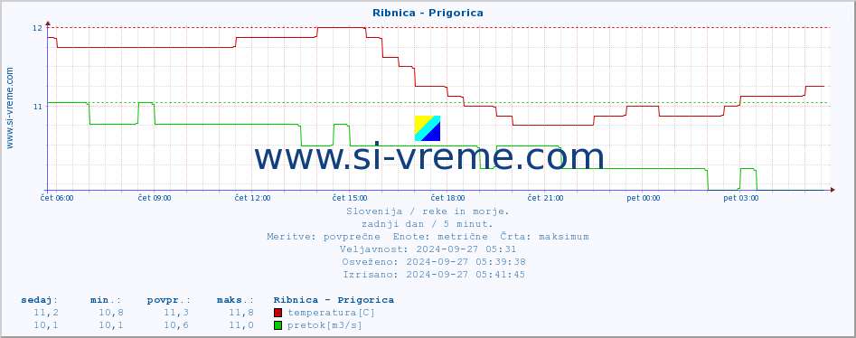 POVPREČJE :: Ribnica - Prigorica :: temperatura | pretok | višina :: zadnji dan / 5 minut.