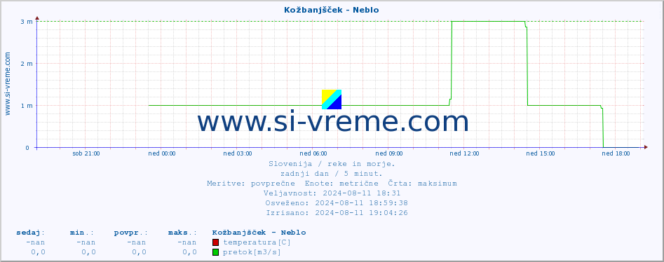 POVPREČJE :: Kožbanjšček - Neblo :: temperatura | pretok | višina :: zadnji dan / 5 minut.