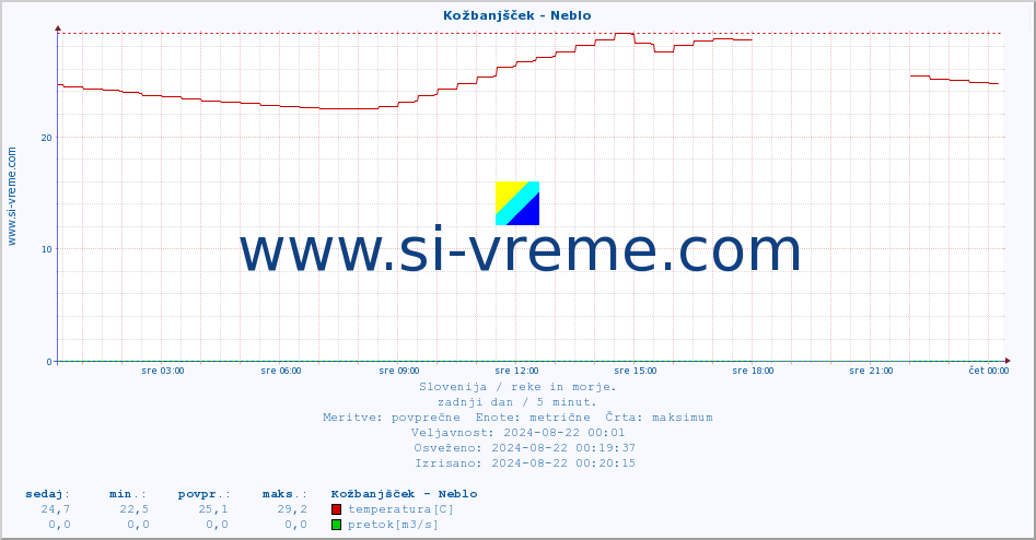 POVPREČJE :: Kožbanjšček - Neblo :: temperatura | pretok | višina :: zadnji dan / 5 minut.