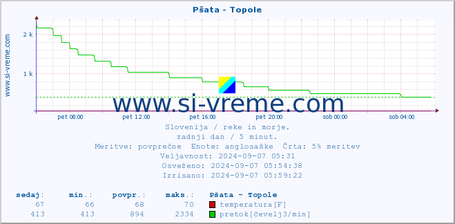 POVPREČJE :: Pšata - Topole :: temperatura | pretok | višina :: zadnji dan / 5 minut.