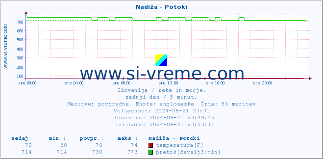 POVPREČJE :: Nadiža - Potoki :: temperatura | pretok | višina :: zadnji dan / 5 minut.