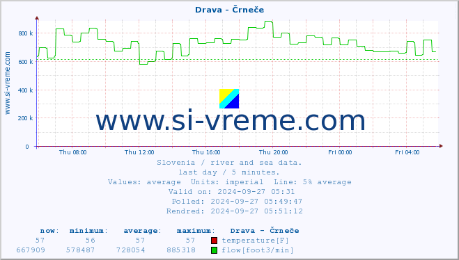  :: Drava - Črneče :: temperature | flow | height :: last day / 5 minutes.