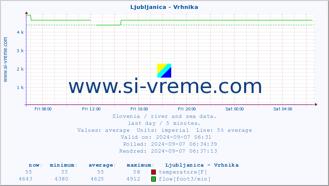  :: Ljubljanica - Vrhnika :: temperature | flow | height :: last day / 5 minutes.