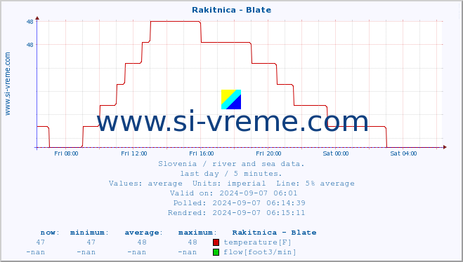  :: Rakitnica - Blate :: temperature | flow | height :: last day / 5 minutes.