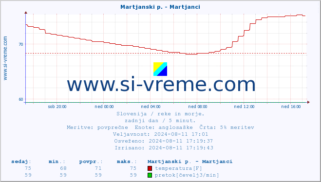 POVPREČJE :: Martjanski p. - Martjanci :: temperatura | pretok | višina :: zadnji dan / 5 minut.