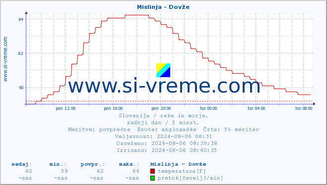 POVPREČJE :: Mislinja - Dovže :: temperatura | pretok | višina :: zadnji dan / 5 minut.