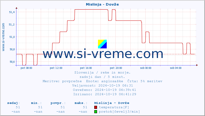 POVPREČJE :: Mislinja - Dovže :: temperatura | pretok | višina :: zadnji dan / 5 minut.