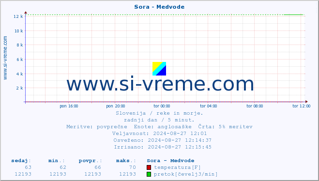 POVPREČJE :: Sora - Medvode :: temperatura | pretok | višina :: zadnji dan / 5 minut.