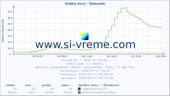 POVPREČJE :: Selška Sora - Železniki :: temperatura | pretok | višina :: zadnji dan / 5 minut.