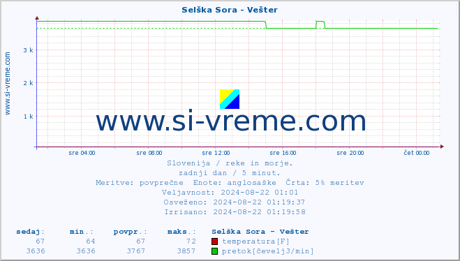 POVPREČJE :: Selška Sora - Vešter :: temperatura | pretok | višina :: zadnji dan / 5 minut.