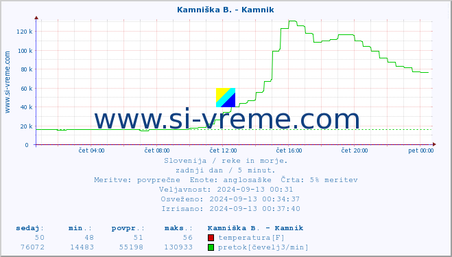 POVPREČJE :: Kamniška B. - Kamnik :: temperatura | pretok | višina :: zadnji dan / 5 minut.