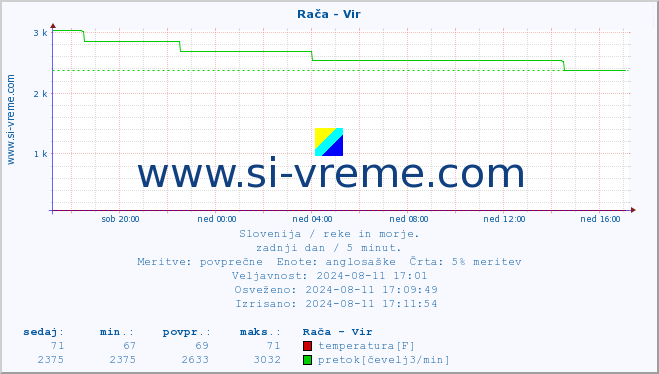 POVPREČJE :: Rača - Vir :: temperatura | pretok | višina :: zadnji dan / 5 minut.