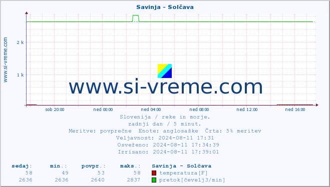 POVPREČJE :: Savinja - Solčava :: temperatura | pretok | višina :: zadnji dan / 5 minut.