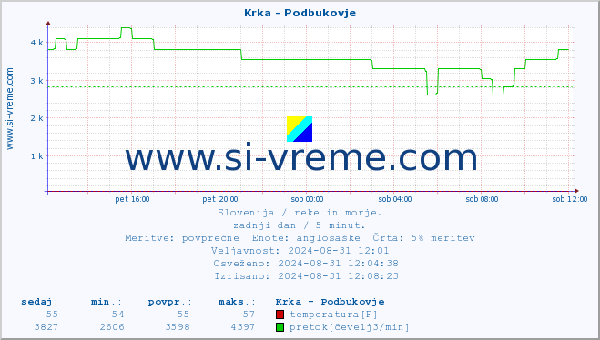 POVPREČJE :: Krka - Podbukovje :: temperatura | pretok | višina :: zadnji dan / 5 minut.