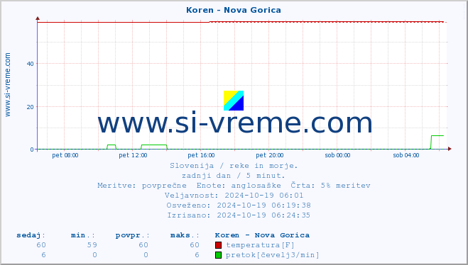 POVPREČJE :: Koren - Nova Gorica :: temperatura | pretok | višina :: zadnji dan / 5 minut.