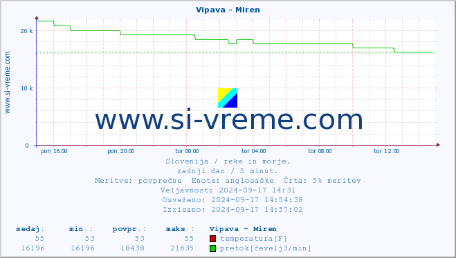 POVPREČJE :: Vipava - Miren :: temperatura | pretok | višina :: zadnji dan / 5 minut.