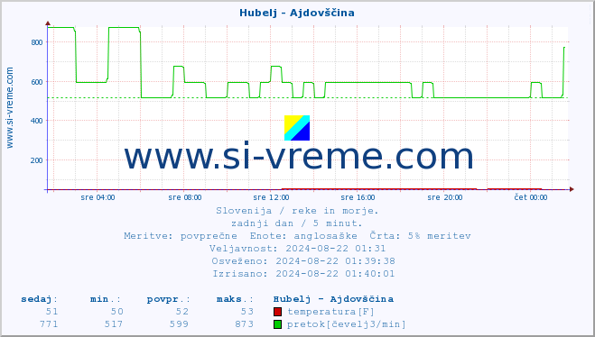 POVPREČJE :: Hubelj - Ajdovščina :: temperatura | pretok | višina :: zadnji dan / 5 minut.