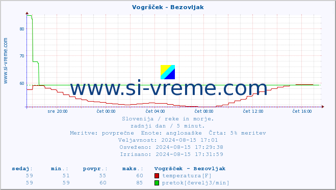 POVPREČJE :: Vogršček - Bezovljak :: temperatura | pretok | višina :: zadnji dan / 5 minut.