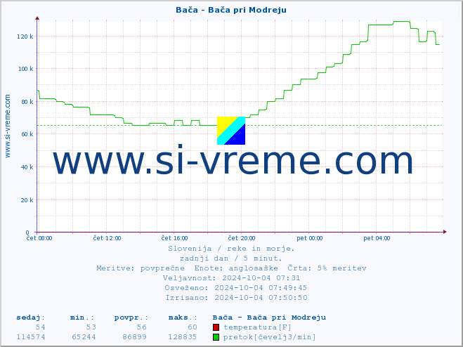 POVPREČJE :: Bača - Bača pri Modreju :: temperatura | pretok | višina :: zadnji dan / 5 minut.