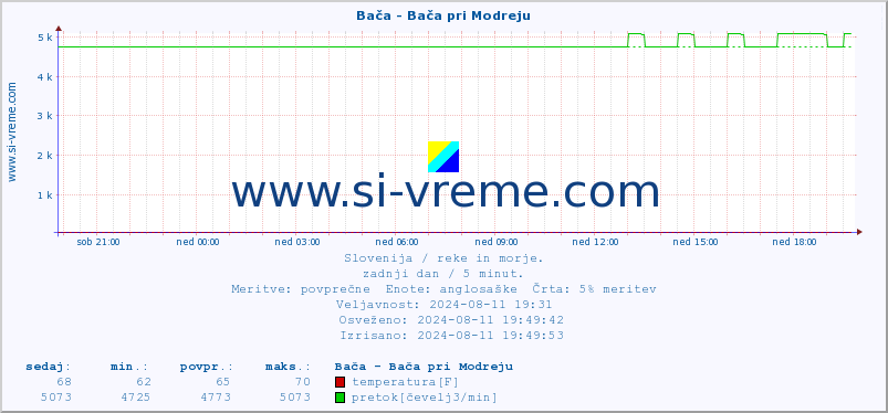 POVPREČJE :: Bača - Bača pri Modreju :: temperatura | pretok | višina :: zadnji dan / 5 minut.