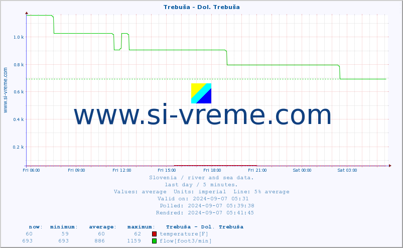  :: Trebuša - Dol. Trebuša :: temperature | flow | height :: last day / 5 minutes.