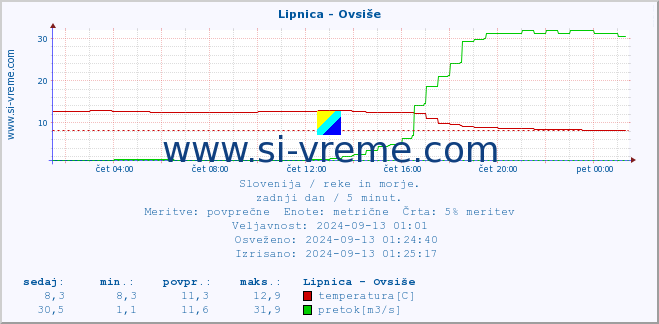 POVPREČJE :: Lipnica - Ovsiše :: temperatura | pretok | višina :: zadnji dan / 5 minut.