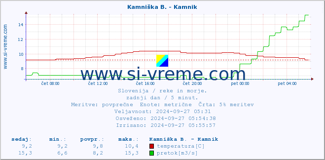 POVPREČJE :: Kamniška B. - Kamnik :: temperatura | pretok | višina :: zadnji dan / 5 minut.