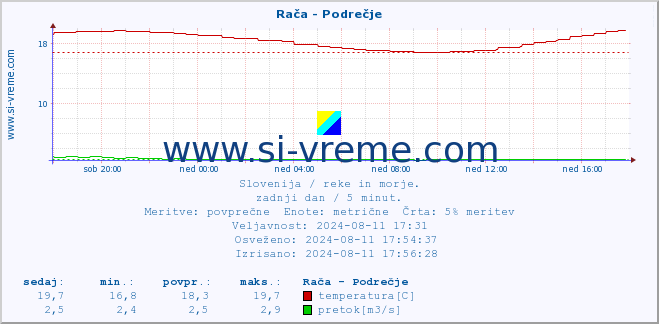 POVPREČJE :: Rača - Podrečje :: temperatura | pretok | višina :: zadnji dan / 5 minut.