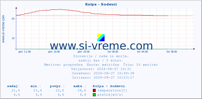 POVPREČJE :: Kolpa - Sodevci :: temperatura | pretok | višina :: zadnji dan / 5 minut.