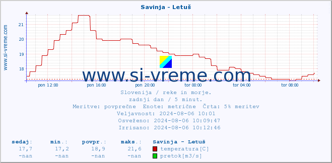 POVPREČJE :: Savinja - Letuš :: temperatura | pretok | višina :: zadnji dan / 5 minut.