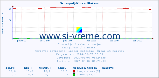 POVPREČJE :: Grosupeljščica - Mlačevo :: temperatura | pretok | višina :: zadnji dan / 5 minut.