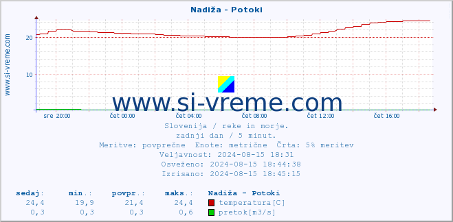 POVPREČJE :: Nadiža - Potoki :: temperatura | pretok | višina :: zadnji dan / 5 minut.