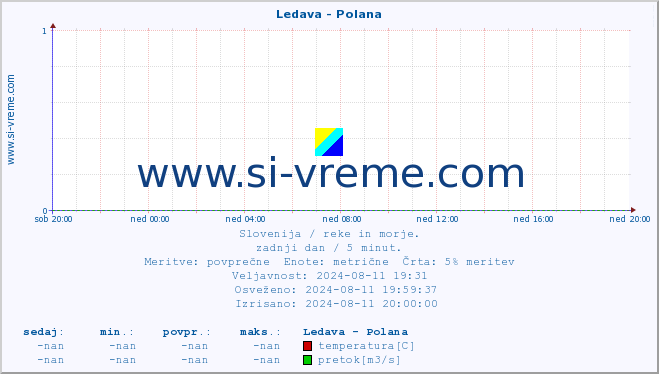 POVPREČJE :: Ledava - Polana :: temperatura | pretok | višina :: zadnji dan / 5 minut.