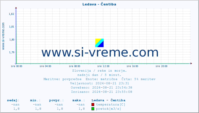 POVPREČJE :: Ledava - Čentiba :: temperatura | pretok | višina :: zadnji dan / 5 minut.