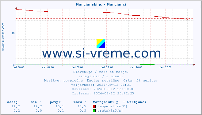 POVPREČJE :: Martjanski p. - Martjanci :: temperatura | pretok | višina :: zadnji dan / 5 minut.